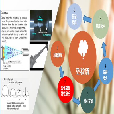 空化射流清洗技術介紹
